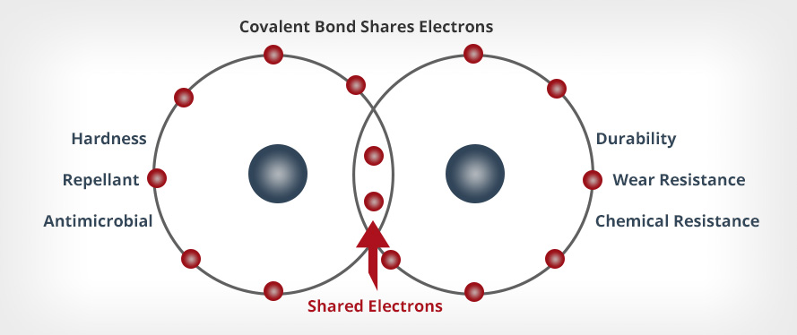 Image of a Shared Electrons Graphic Detailing Microguard Benefits
